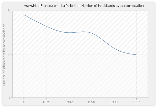 La Pellerine : Number of inhabitants by accommodation